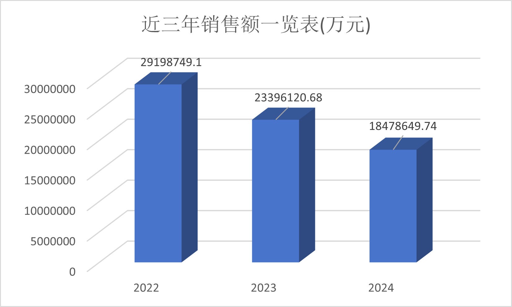 近三年销售额一览